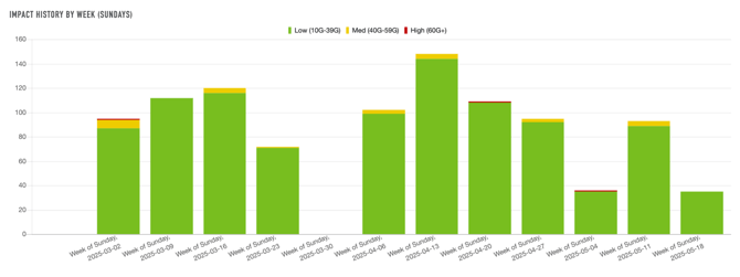 Portal - Viewing Data - Impact History By Week