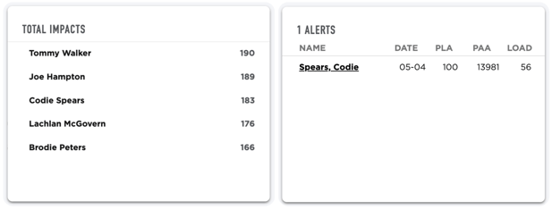 Portal - Viewing Data - Total Impacts and Alerts