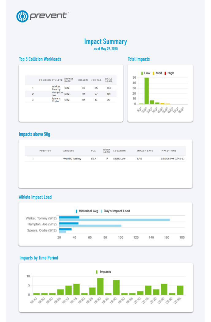 Daily Impact Summary Example (1)